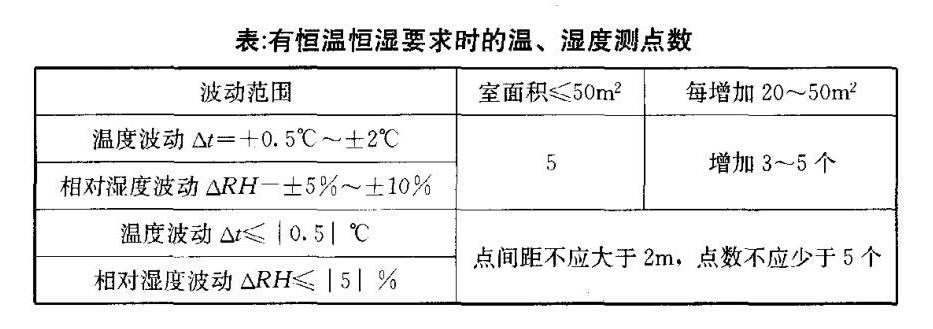 净化车间温湿度的检测方法与步骤是怎么样的